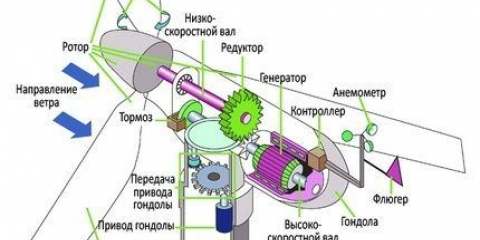 Domácí větrný generátor: princip fungování, jak to udělat sami?